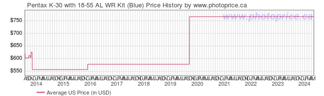 US Price History Graph for Pentax K-30 with 18-55 AL WR Kit (Blue)