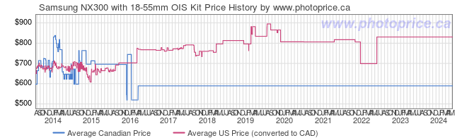 Price History Graph for Samsung NX300 with 18-55mm OIS Kit