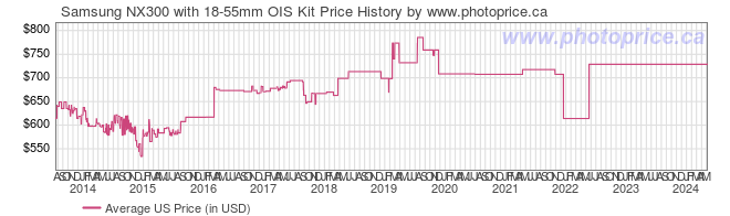 US Price History Graph for Samsung NX300 with 18-55mm OIS Kit