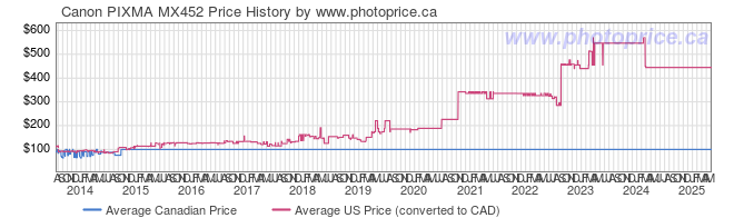 Price History Graph for Canon PIXMA MX452