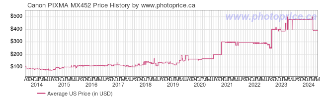 US Price History Graph for Canon PIXMA MX452