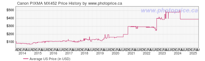 US Price History Graph for Canon PIXMA MX452