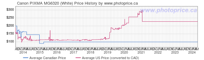 Price History Graph for Canon PIXMA MG6320 (White)