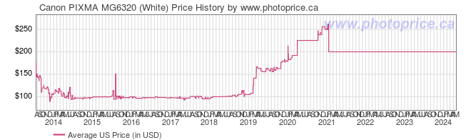 US Price History Graph for Canon PIXMA MG6320 (White)