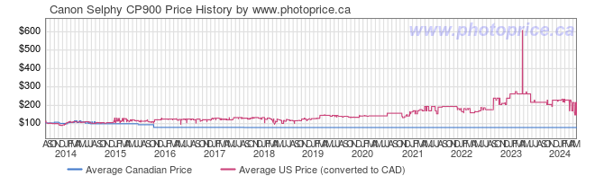 Price History Graph for Canon Selphy CP900