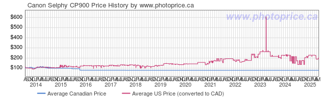 Price History Graph for Canon Selphy CP900