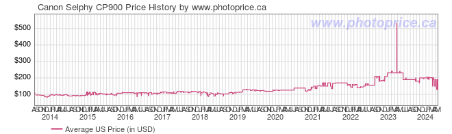 US Price History Graph for Canon Selphy CP900