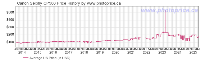 US Price History Graph for Canon Selphy CP900