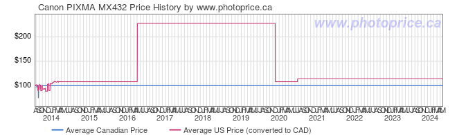 Price History Graph for Canon PIXMA MX432