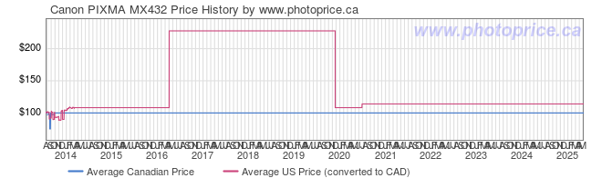 Price History Graph for Canon PIXMA MX432