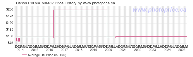 US Price History Graph for Canon PIXMA MX432