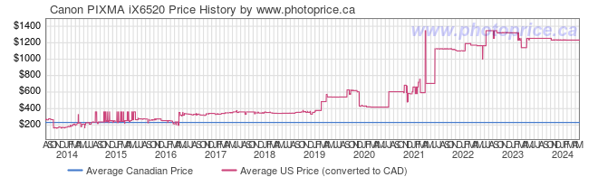 Price History Graph for Canon PIXMA iX6520