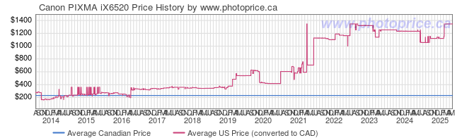 Price History Graph for Canon PIXMA iX6520