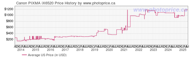 US Price History Graph for Canon PIXMA iX6520