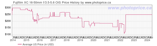 US Price History Graph for Fujifilm XC 16-50mm f/3.5-5.6 OIS