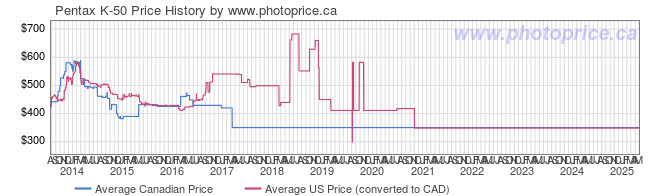 Price History Graph for Pentax K-50