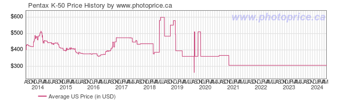 US Price History Graph for Pentax K-50