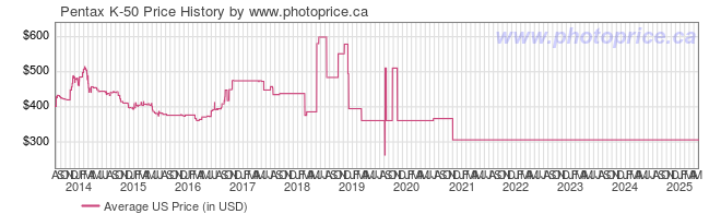 US Price History Graph for Pentax K-50