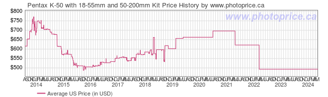 US Price History Graph for Pentax K-50 with 18-55mm and 50-200mm Kit