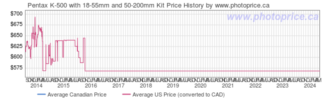 Price History Graph for Pentax K-500 with 18-55mm and 50-200mm Kit