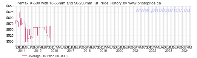 US Price History Graph for Pentax K-500 with 18-55mm and 50-200mm Kit