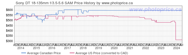 Price History Graph for Sony DT 18-135mm f/3.5-5.6 SAM