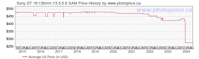 US Price History Graph for Sony DT 18-135mm f/3.5-5.6 SAM