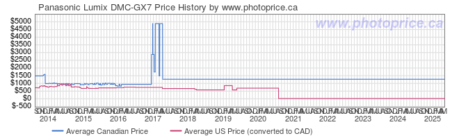 Price History Graph for Panasonic Lumix DMC-GX7