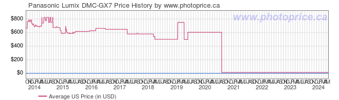 US Price History Graph for Panasonic Lumix DMC-GX7