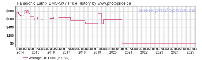 US Price History Graph for Panasonic Lumix DMC-GX7