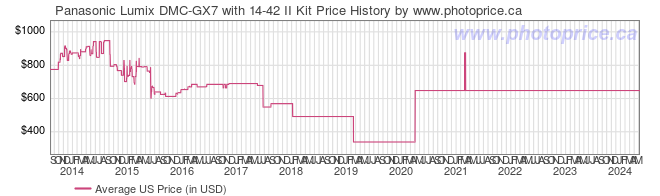 US Price History Graph for Panasonic Lumix DMC-GX7 with 14-42 II Kit