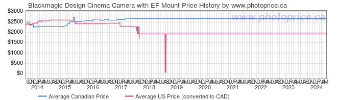 Price History Graph for Blackmagic Design Cinema Camera with EF Mount