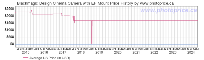 US Price History Graph for Blackmagic Design Cinema Camera with EF Mount