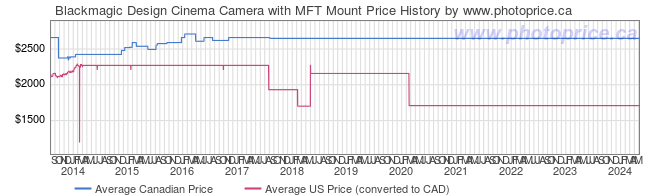 Price History Graph for Blackmagic Design Cinema Camera with MFT Mount