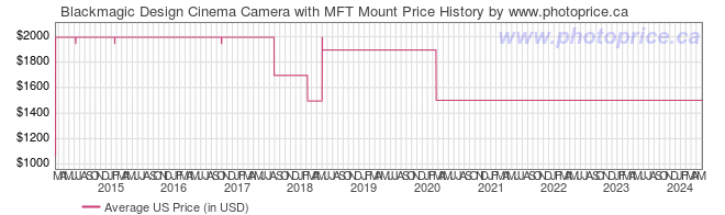 US Price History Graph for Blackmagic Design Cinema Camera with MFT Mount