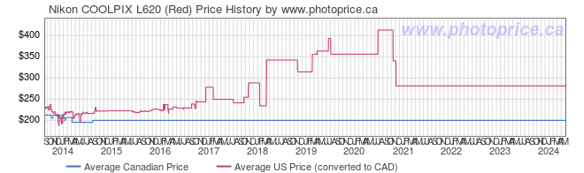Price History Graph for Nikon COOLPIX L620 (Red)