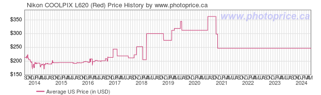 US Price History Graph for Nikon COOLPIX L620 (Red)