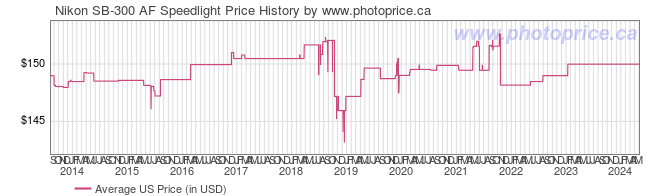 US Price History Graph for Nikon SB-300 AF Speedlight