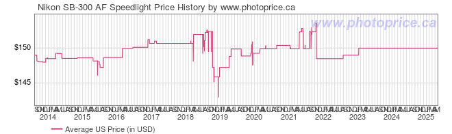 Nikon SB-300 AF Speedlight - Canada and Cross-Border Price