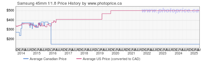 Price History Graph for Samsung 45mm f/1.8