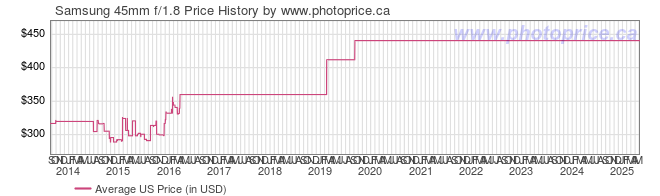 US Price History Graph for Samsung 45mm f/1.8