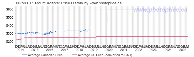 Price History Graph for Nikon FT1 Mount Adapter