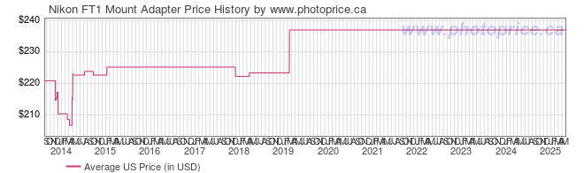 US Price History Graph for Nikon FT1 Mount Adapter