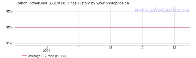 US Price History Graph for Canon PowerShot SX270 HS
