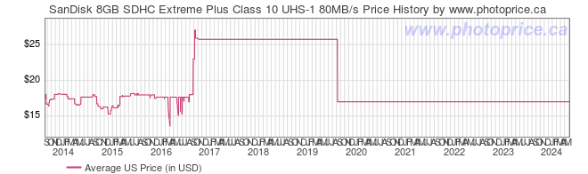 US Price History Graph for SanDisk 8GB SDHC Extreme Plus Class 10 UHS-1 80MB/s