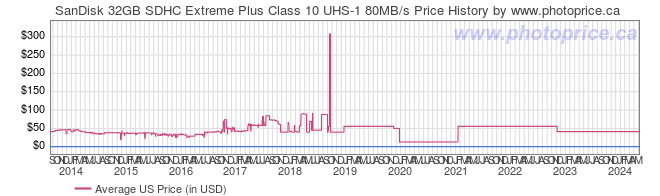 US Price History Graph for SanDisk 32GB SDHC Extreme Plus Class 10 UHS-1 80MB/s
