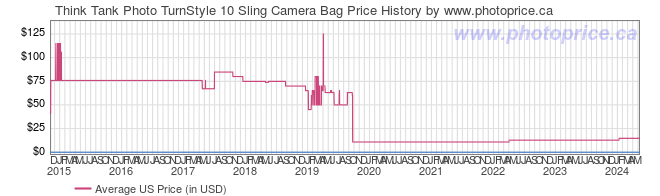 US Price History Graph for Think Tank Photo TurnStyle 10 Sling Camera Bag
