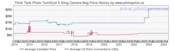 Price History Graph for Think Tank Photo TurnStyle 5 Sling Camera Bag