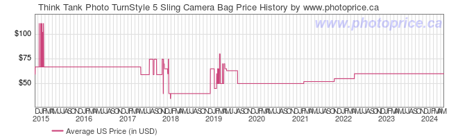 US Price History Graph for Think Tank Photo TurnStyle 5 Sling Camera Bag