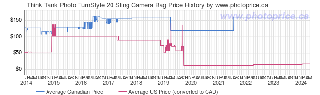 Price History Graph for Think Tank Photo TurnStyle 20 Sling Camera Bag